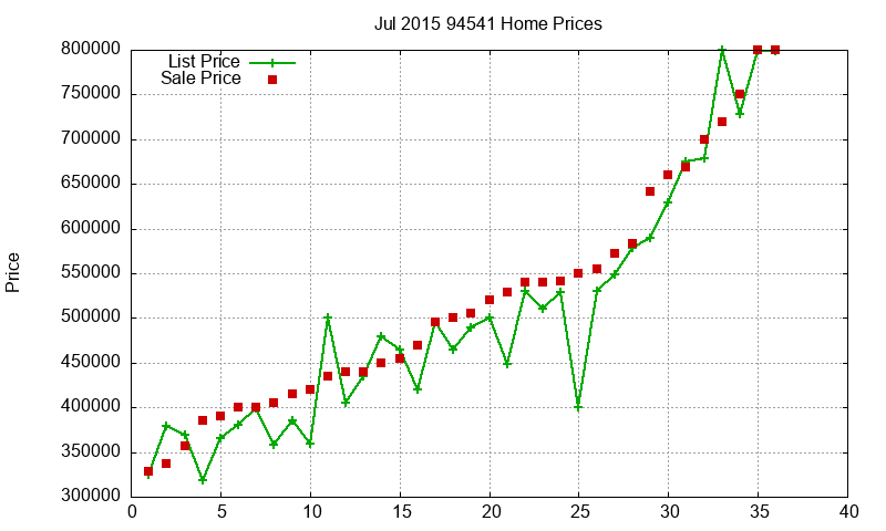 94541 Homes Just Sold 2015-07