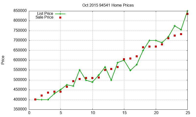 94541 Homes Just Sold 2015-10