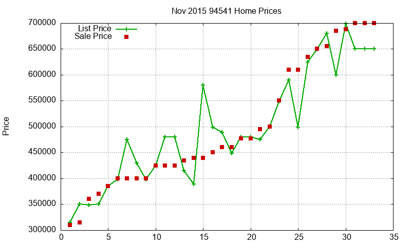 94541 Homes Just Sold 2015-11