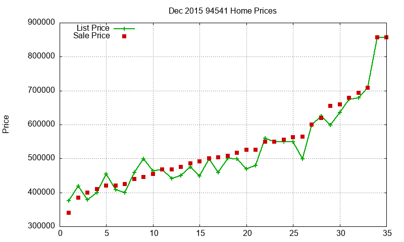 94541 Homes Just Sold 2015-12