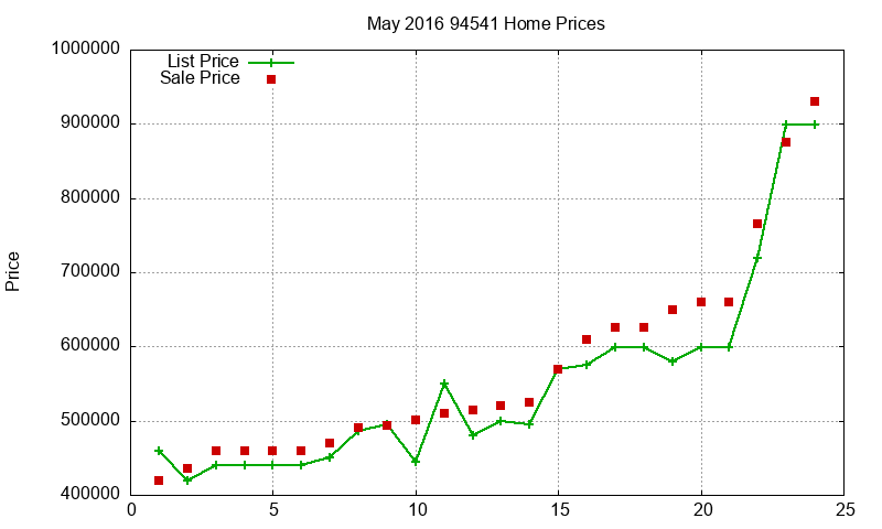 94541 Homes Just Sold 2016-05