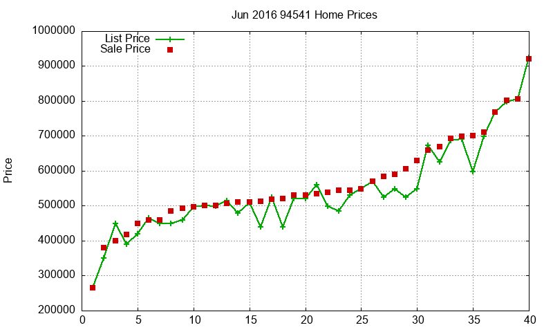 94541 Homes Just Sold 2016-06