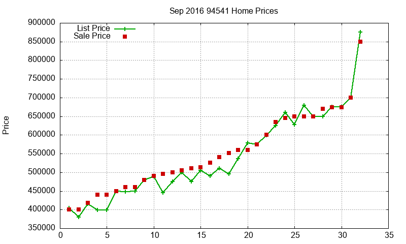 94541 Homes Just Sold 2016-09