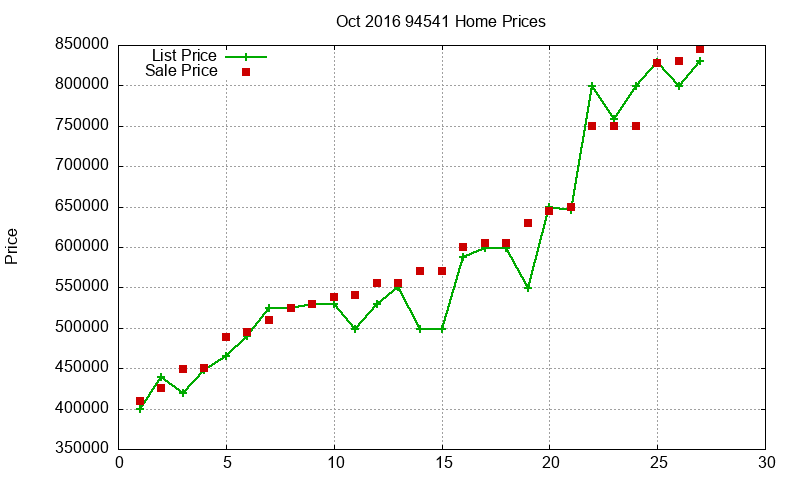 94541 Homes Just Sold 2016-10