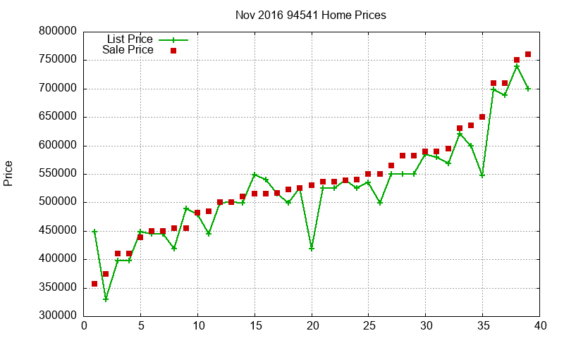94541 Homes Just Sold 2016-11