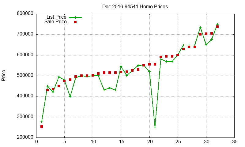 94541 Homes Just Sold 2016-12