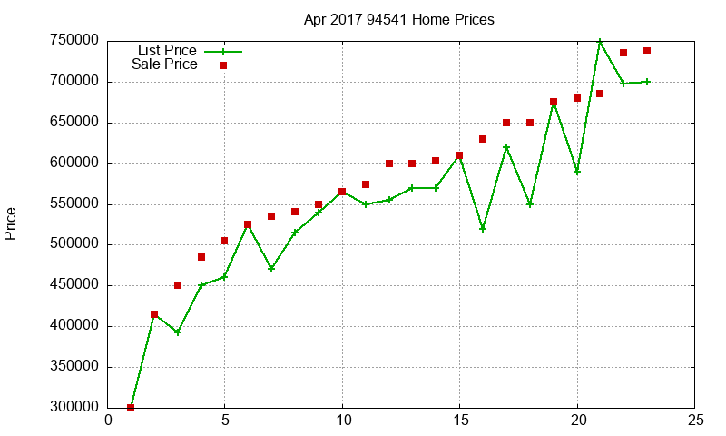 94541 Homes Just Sold 2017-04