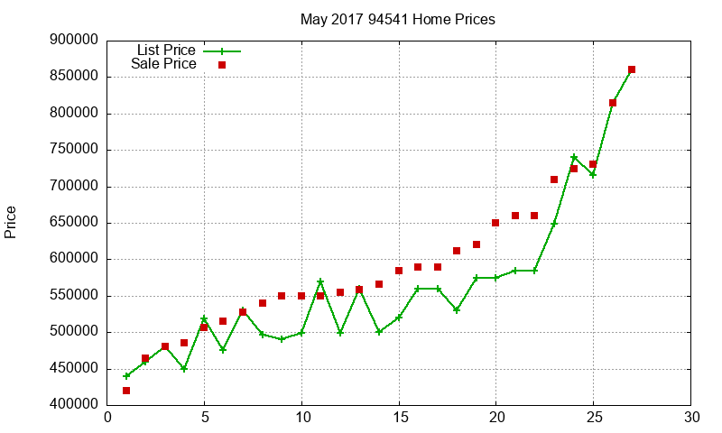 94541 Homes Just Sold 2017-05