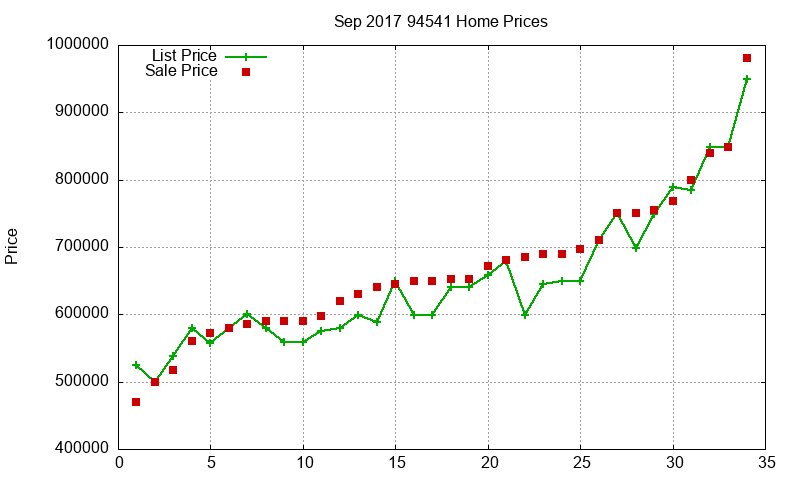 94541 Homes Just Sold 2017-09