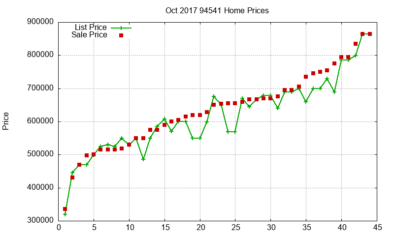94541 Homes Just Sold 2017-10