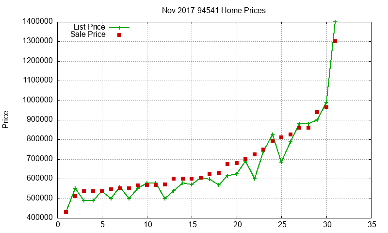 94541 Homes Just Sold 2017-11