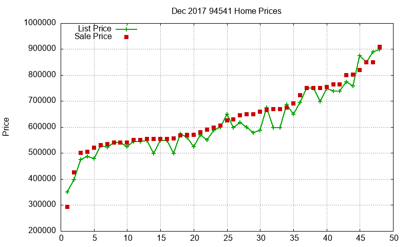 94541 Homes Just Sold 2017-12
