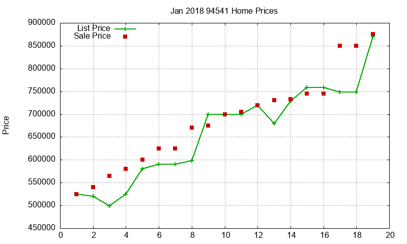 94541 Homes Just Sold 2018-01