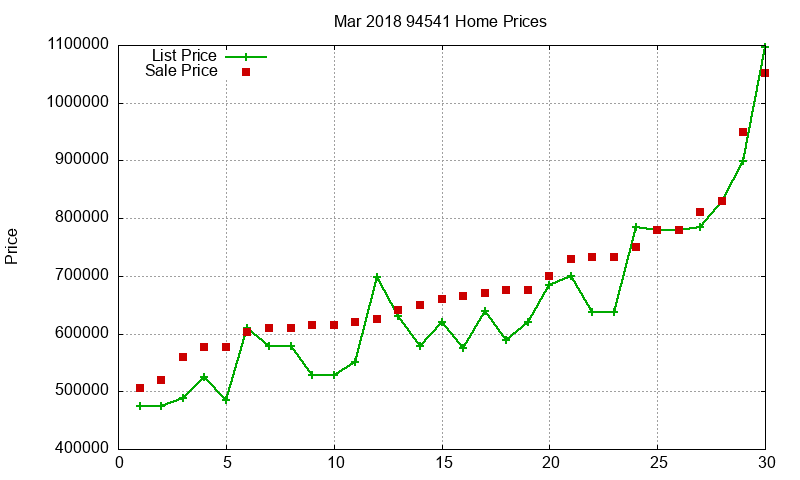 94541 Homes Just Sold 2018-03