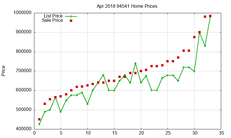 94541 Homes Just Sold 2018-04