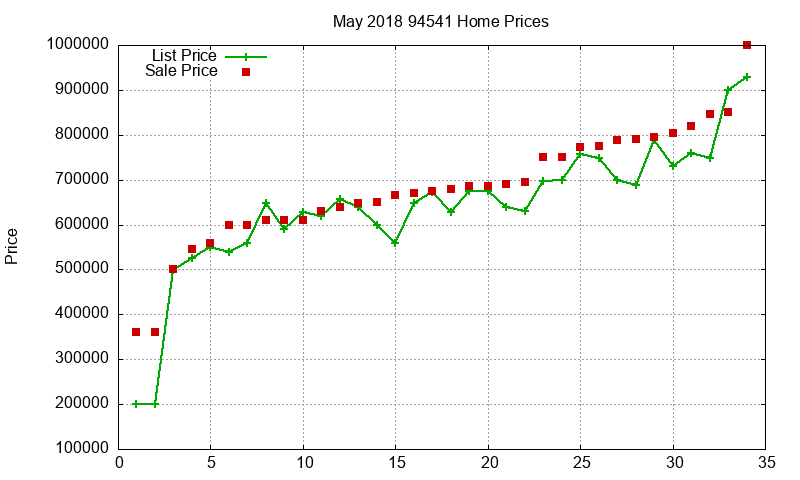 94541 Homes Just Sold 2018-05