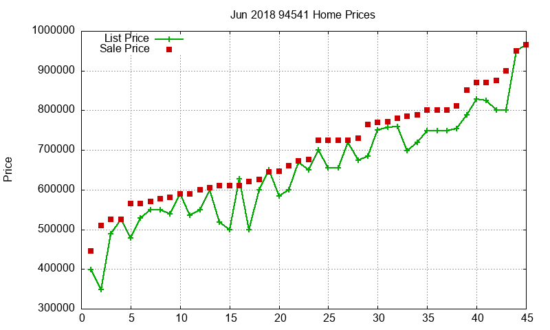 94541 Homes Just Sold 2018-06