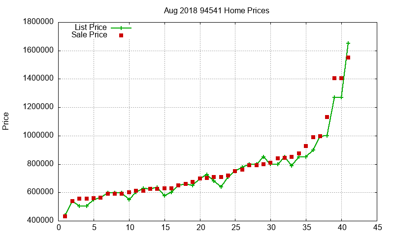 94541 Homes Just Sold 2018-08