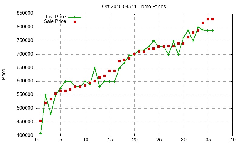 94541 Homes Just Sold 2018-10