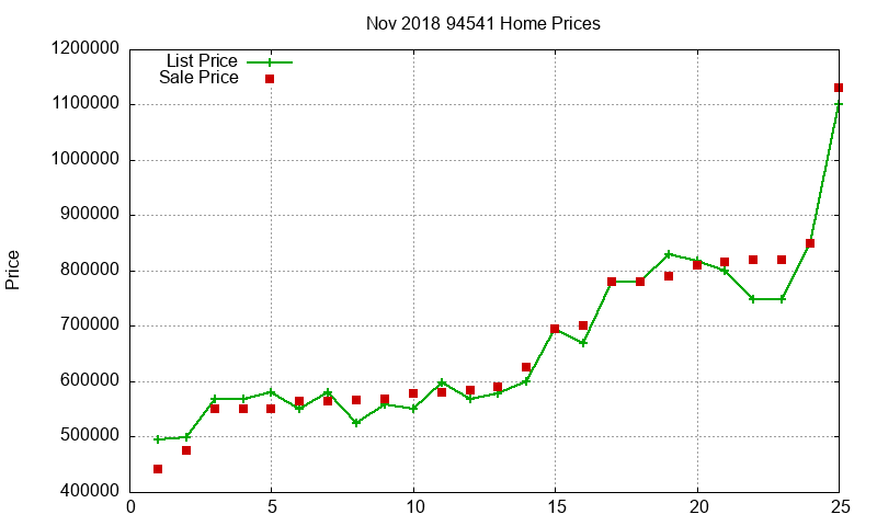 94541 Homes Just Sold 2018-11