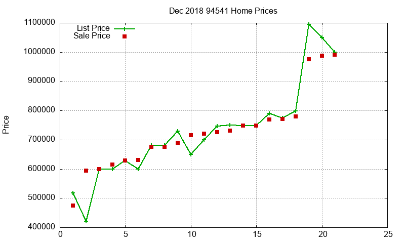 94541 Homes Just Sold 2018-12