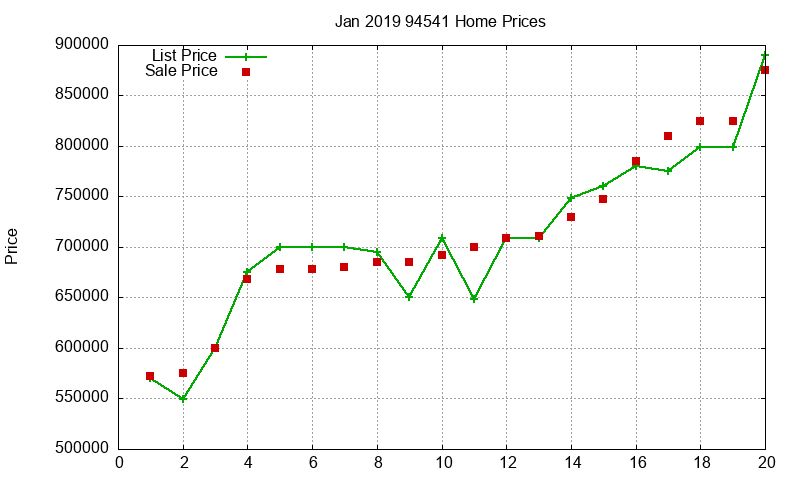 94541 Homes Just Sold 2019-01