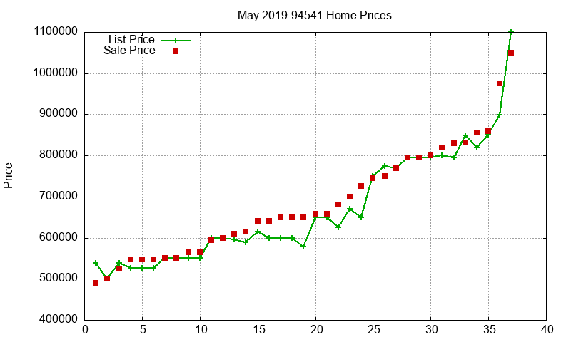 94541 Homes Just Sold 2019-05