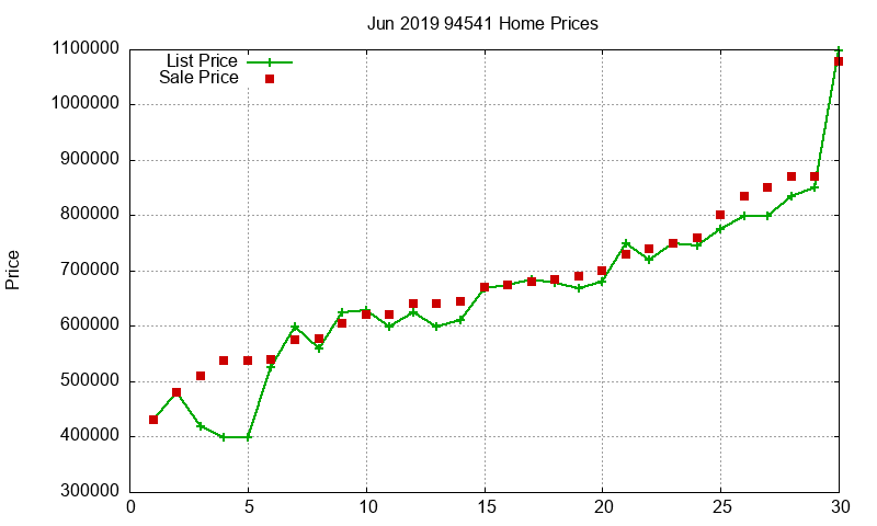 94541 Homes Just Sold 2019-06