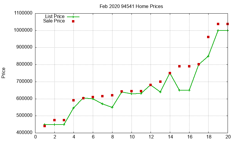 94541 Homes Just Sold 2020-02