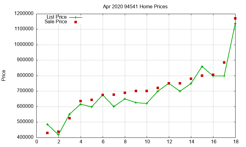 94541 Homes Just Sold 2020-04