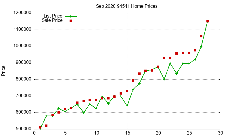 94541 Homes Just Sold 2020-09