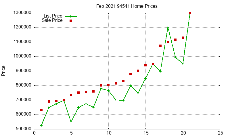 94541 Homes Just Sold 2021-02