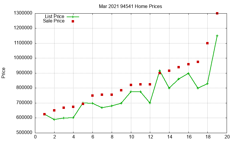 94541 Homes Just Sold 2021-03