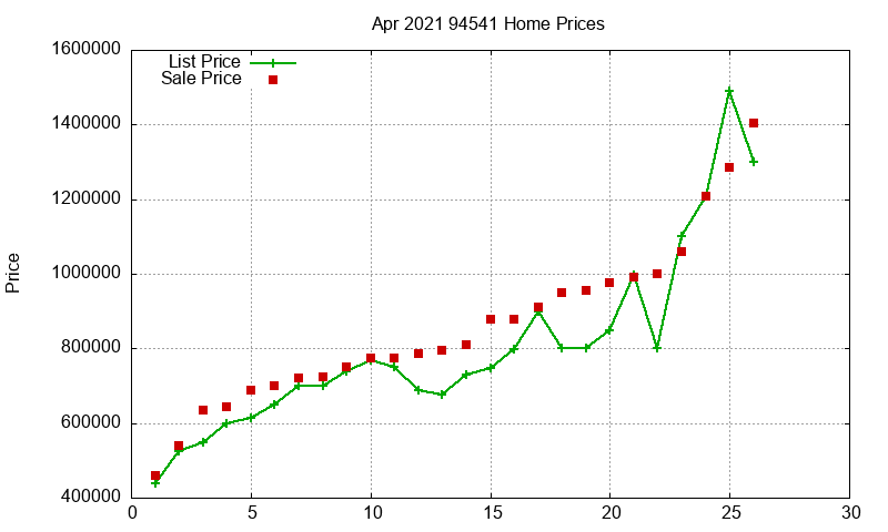 94541 Homes Just Sold 2021-04