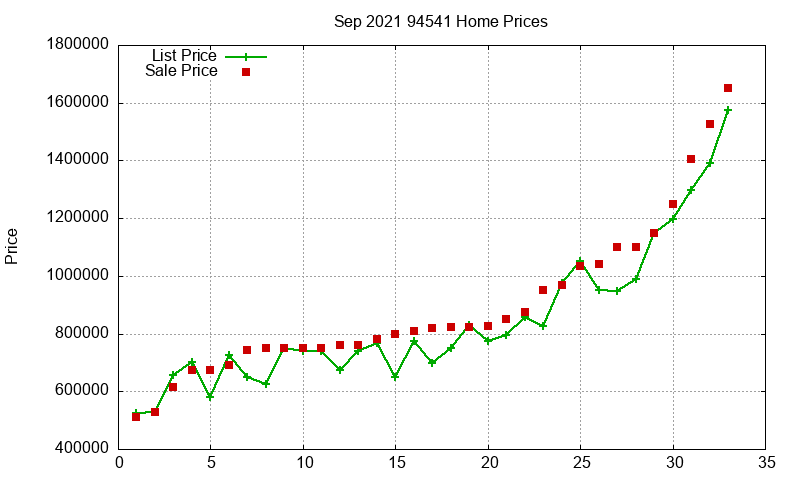 94541 Homes Just Sold 2021-09