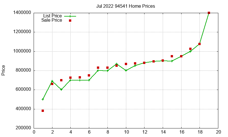 94541 Homes Just Sold 2022-07