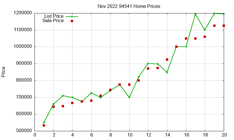 94541 Homes Just Sold 2022-11