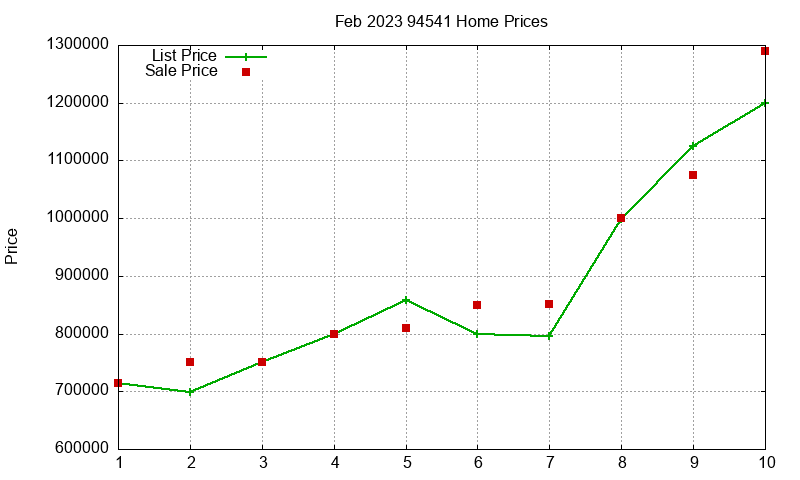 94541 Homes Just Sold 2023-02