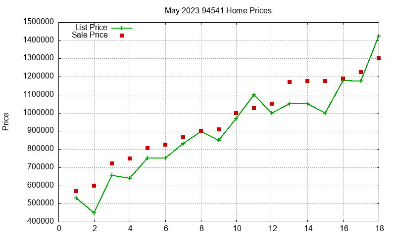 94541 Homes Just Sold 2023-05