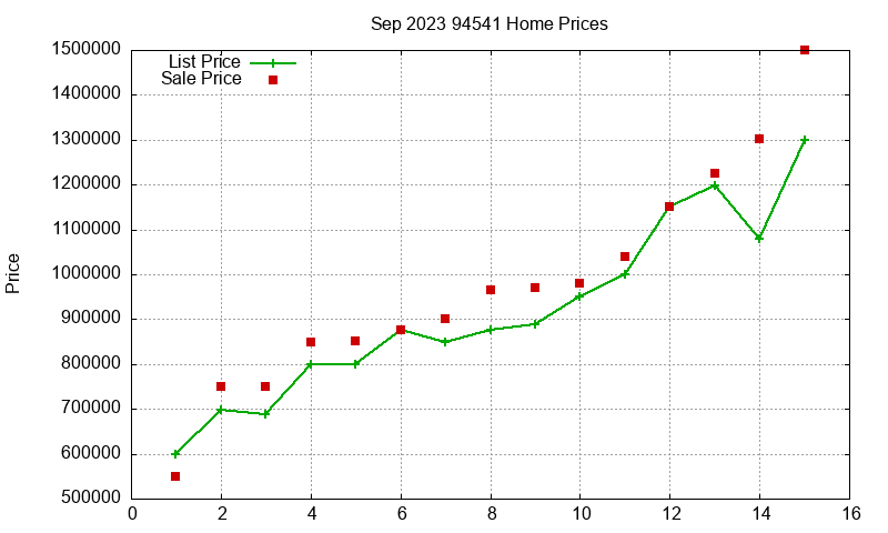 94541 Homes Just Sold 2023-09