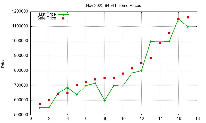 94541 Homes Just Sold 2023-11