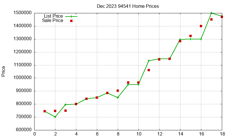 94541 Homes Just Sold 2023-12