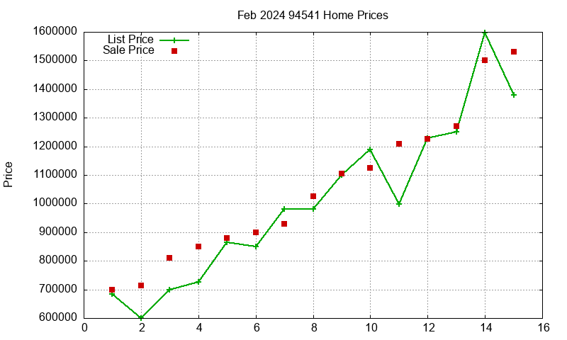 94541 Homes Just Sold 2024-02