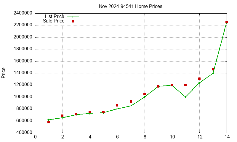 94541 Homes Just Sold 2024-11