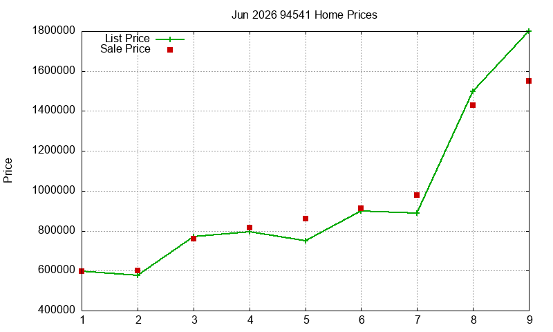 94541 Homes Just Sold 2026-06