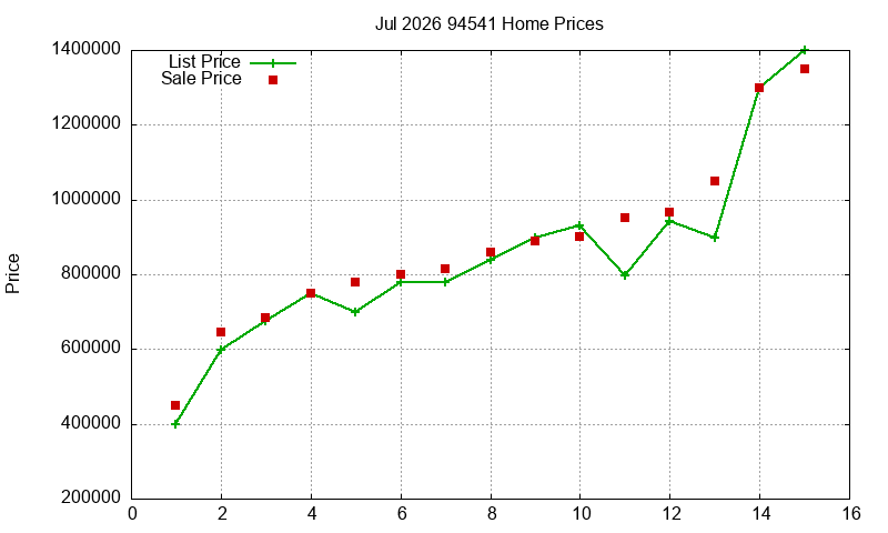 94541 Homes Just Sold 2026-07