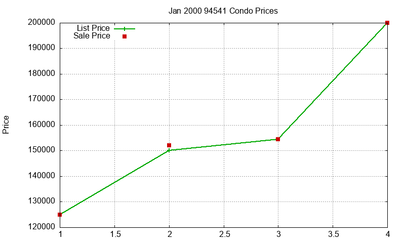 94541 Condos Just Sold 2000-01
