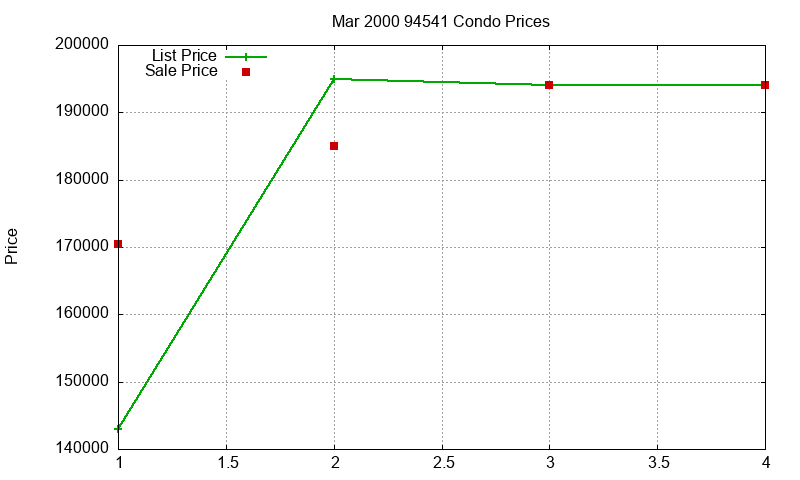94541 Condos Just Sold 2000-03