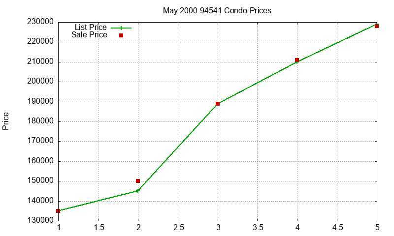 94541 Condos Just Sold 2000-05