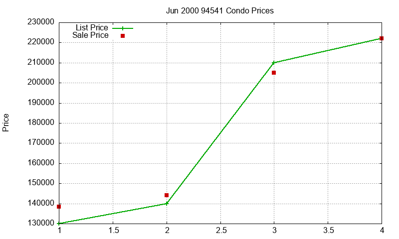 94541 Condos Just Sold 2000-06